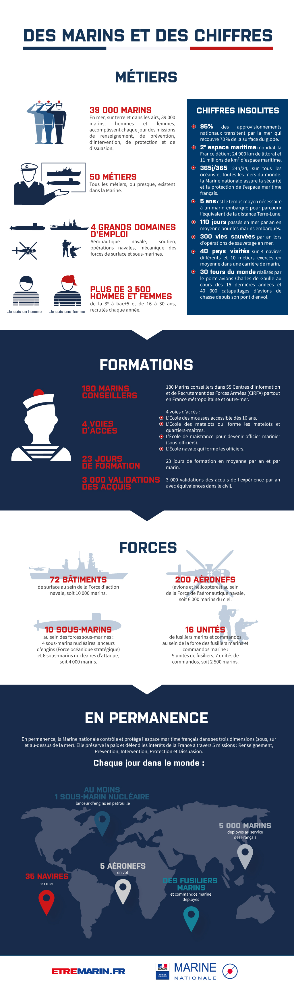 Création infographie Marine